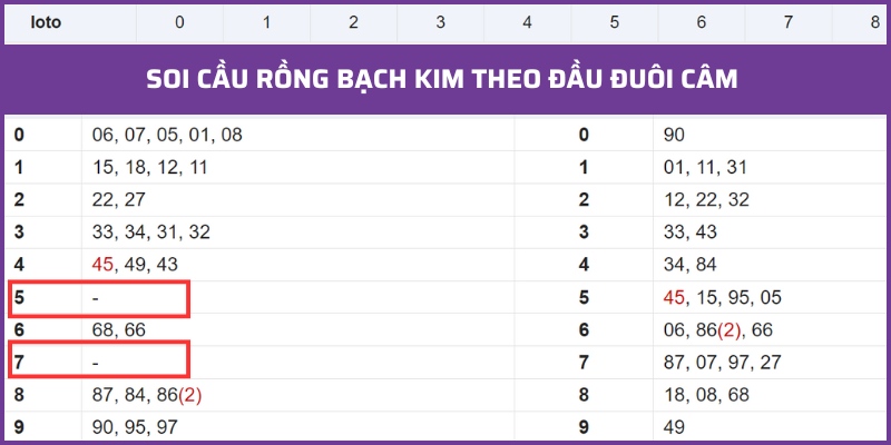 Dựa theo đầu đuôi câm dự đoán số mới